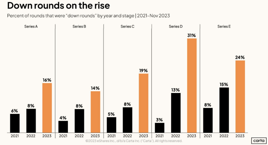 https://www.finrofca.com/news/down-rounds-arent-the-end-of-the-world-for-startups