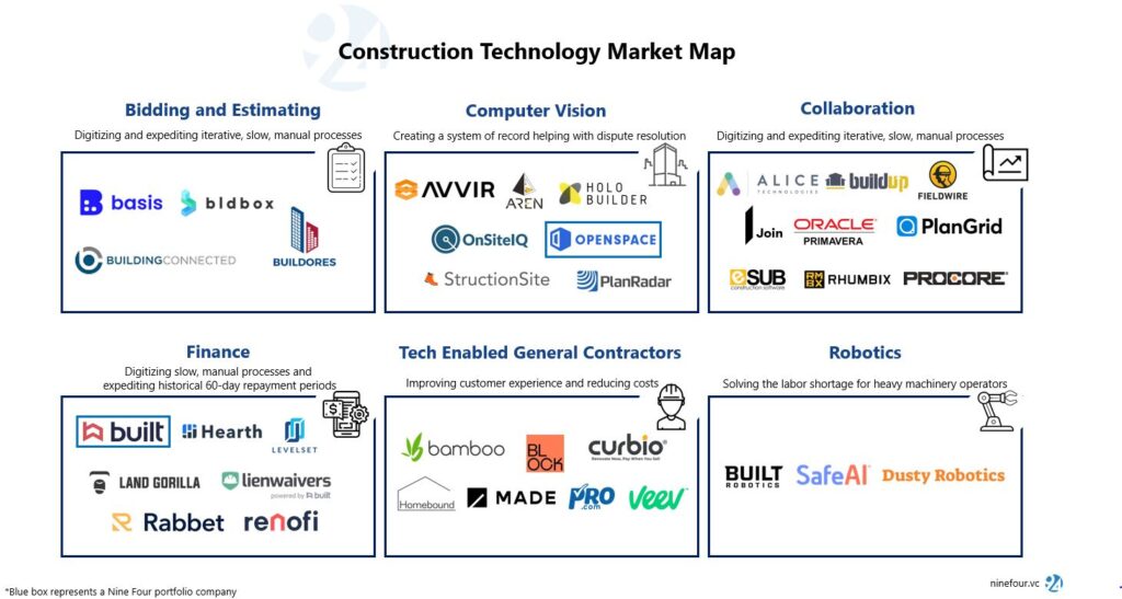 Construction Technology Market Map Nine Four Ventures