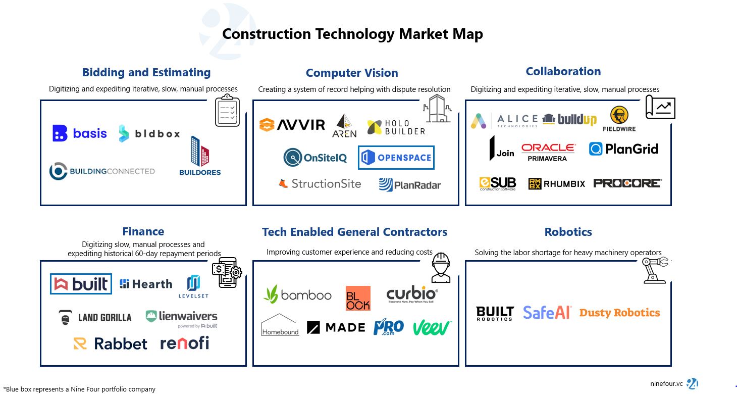 Construction Tech Market Map Construction Technology Market Map | Nine Four Ventures